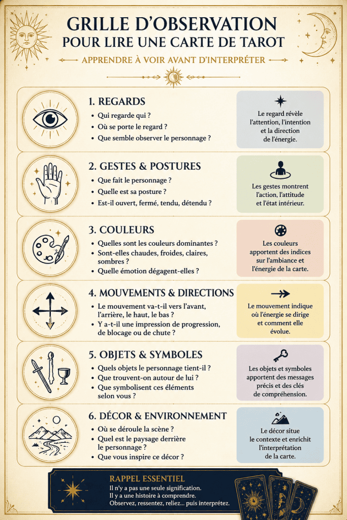 Infographie présentant une grille d'observation pour apprendre à lire une carte de Tarot à partir des regards, des gestes, des couleurs, des mouvements, des symboles et du décor.