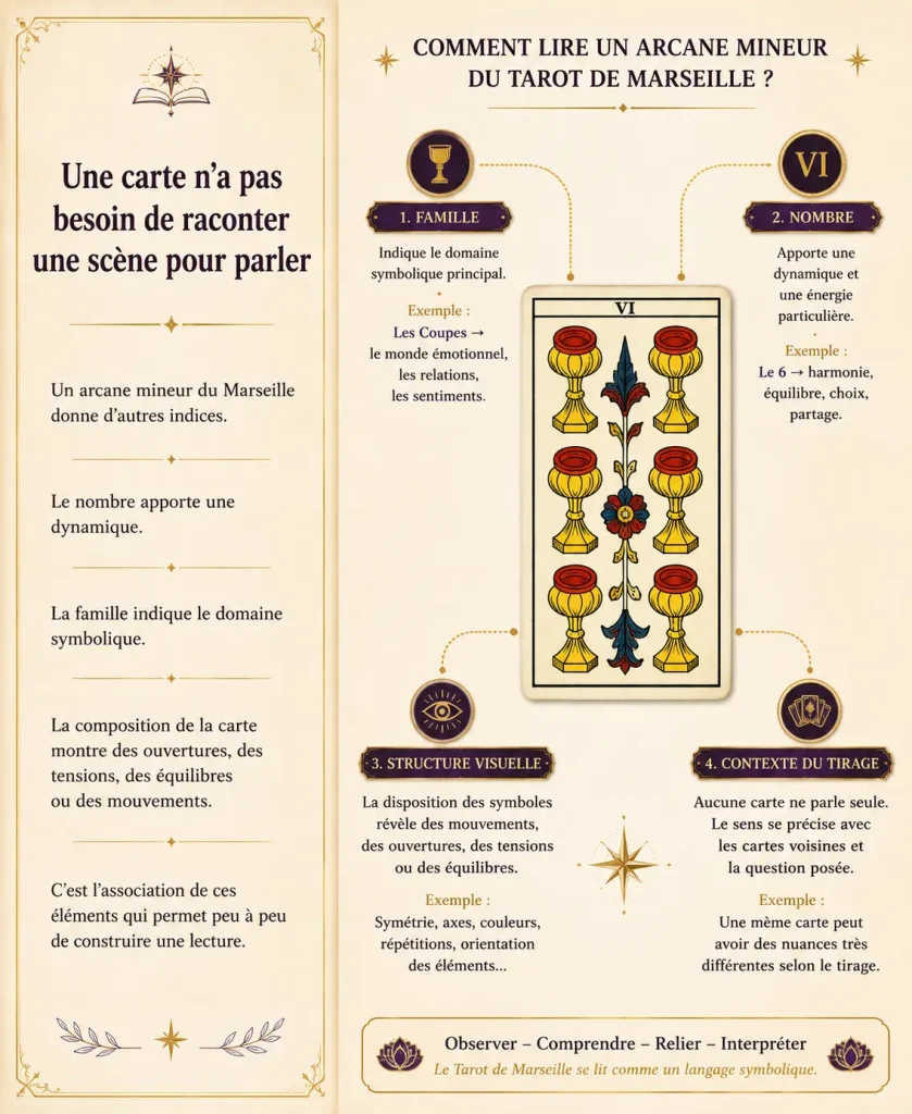 Méthode pour comprendre les arcanes mineurs du Tarot de Marseille
