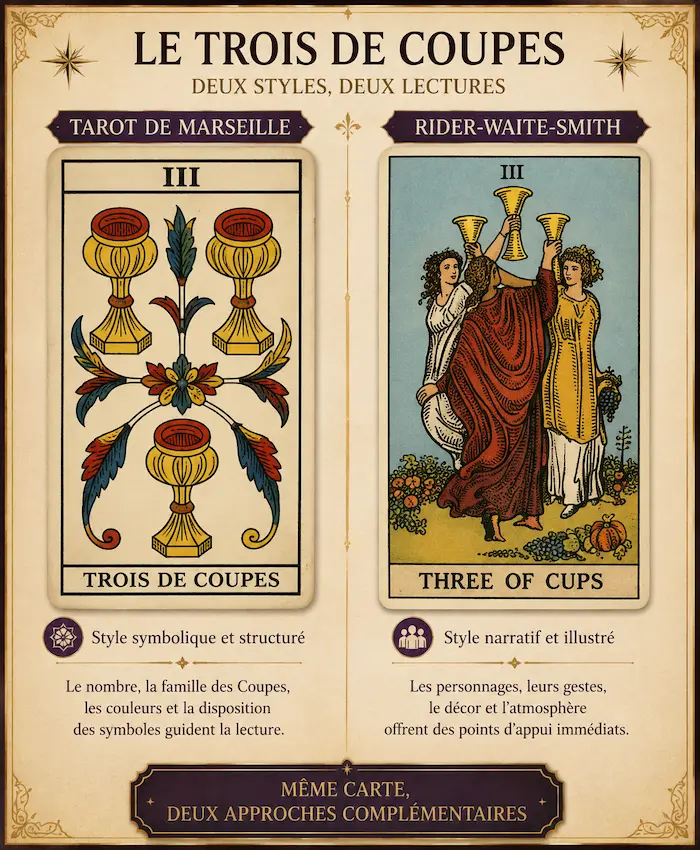 Comparaison du Trois de Coupes dans le Tarot de Marseille et le Rider-Waite-Smith